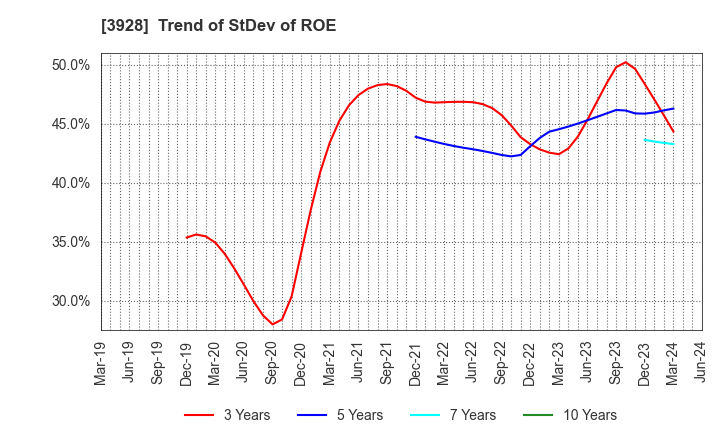 3928 Mynet Inc.: Trend of StDev of ROE