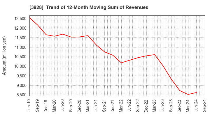 3928 Mynet Inc.: Trend of 12-Month Moving Sum of Revenues