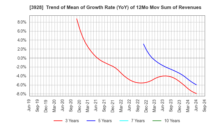 3928 Mynet Inc.: Trend of Mean of Growth Rate (YoY) of 12Mo Mov Sum of Revenues