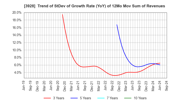 3928 Mynet Inc.: Trend of StDev of Growth Rate (YoY) of 12Mo Mov Sum of Revenues