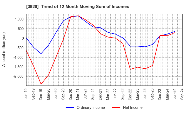 3928 Mynet Inc.: Trend of 12-Month Moving Sum of Incomes