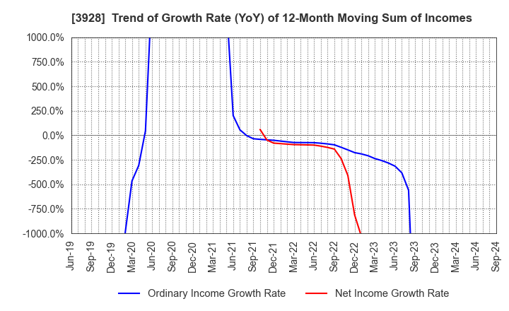 3928 Mynet Inc.: Trend of Growth Rate (YoY) of 12-Month Moving Sum of Incomes