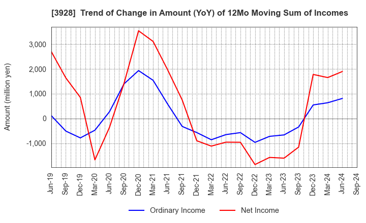 3928 Mynet Inc.: Trend of Change in Amount (YoY) of 12Mo Moving Sum of Incomes