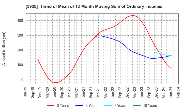 3928 Mynet Inc.: Trend of Mean of 12-Month Moving Sum of Ordinary Incomes