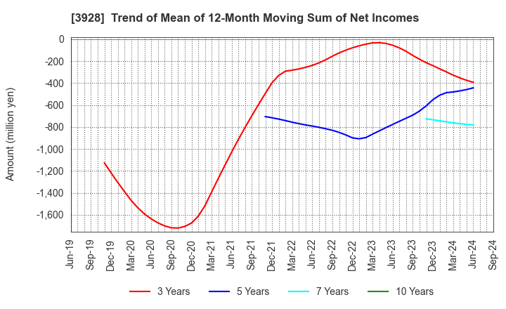 3928 Mynet Inc.: Trend of Mean of 12-Month Moving Sum of Net Incomes