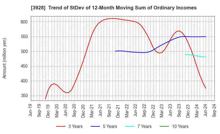 3928 Mynet Inc.: Trend of StDev of 12-Month Moving Sum of Ordinary Incomes