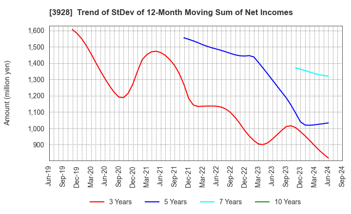 3928 Mynet Inc.: Trend of StDev of 12-Month Moving Sum of Net Incomes