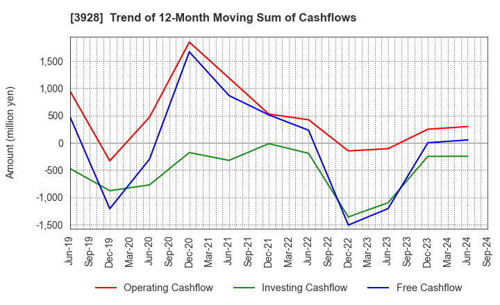 3928 Mynet Inc.: Trend of 12-Month Moving Sum of Cashflows