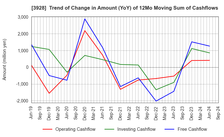 3928 Mynet Inc.: Trend of Change in Amount (YoY) of 12Mo Moving Sum of Cashflows