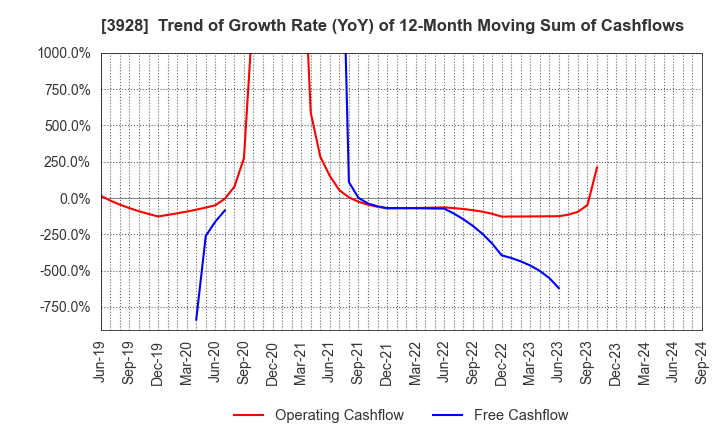 3928 Mynet Inc.: Trend of Growth Rate (YoY) of 12-Month Moving Sum of Cashflows