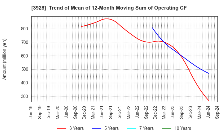 3928 Mynet Inc.: Trend of Mean of 12-Month Moving Sum of Operating CF