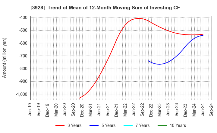 3928 Mynet Inc.: Trend of Mean of 12-Month Moving Sum of Investing CF