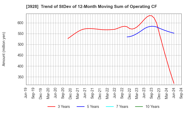 3928 Mynet Inc.: Trend of StDev of 12-Month Moving Sum of Operating CF