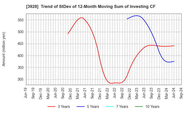 3928 Mynet Inc.: Trend of StDev of 12-Month Moving Sum of Investing CF