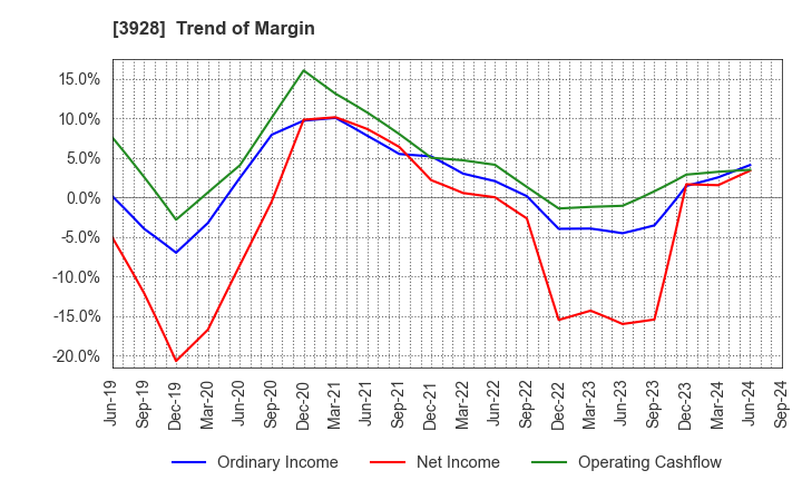 3928 Mynet Inc.: Trend of Margin