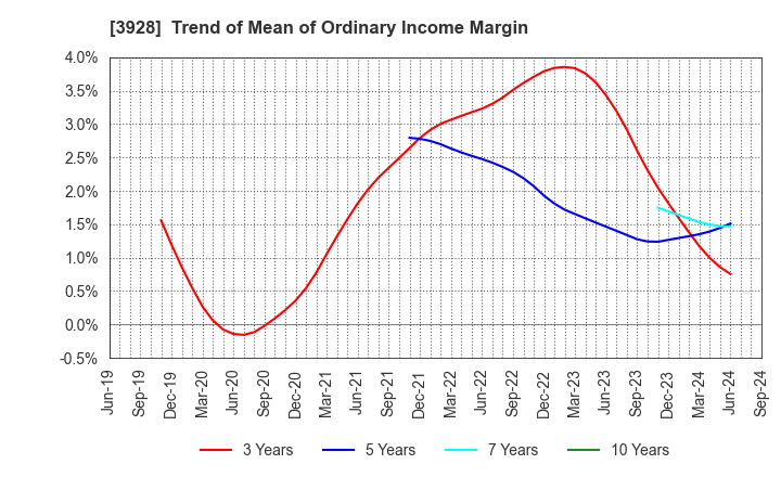 3928 Mynet Inc.: Trend of Mean of Ordinary Income Margin