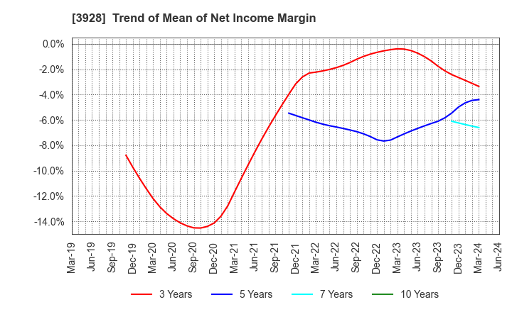3928 Mynet Inc.: Trend of Mean of Net Income Margin