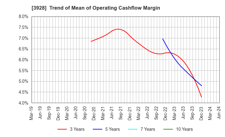 3928 Mynet Inc.: Trend of Mean of Operating Cashflow Margin