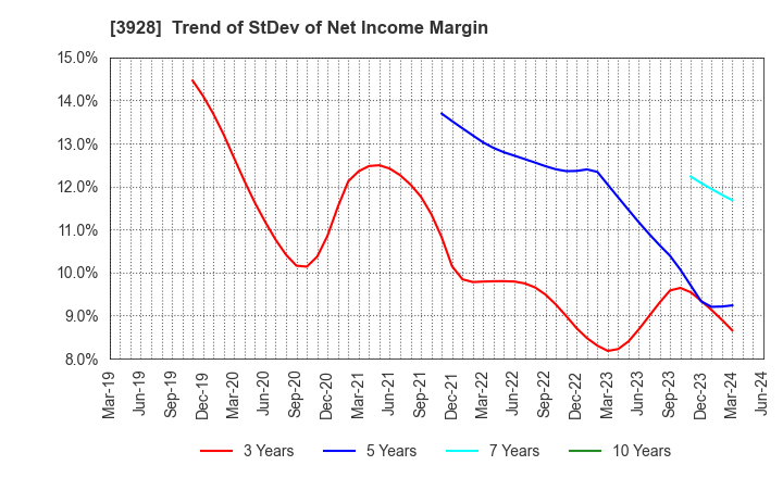 3928 Mynet Inc.: Trend of StDev of Net Income Margin