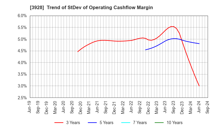 3928 Mynet Inc.: Trend of StDev of Operating Cashflow Margin