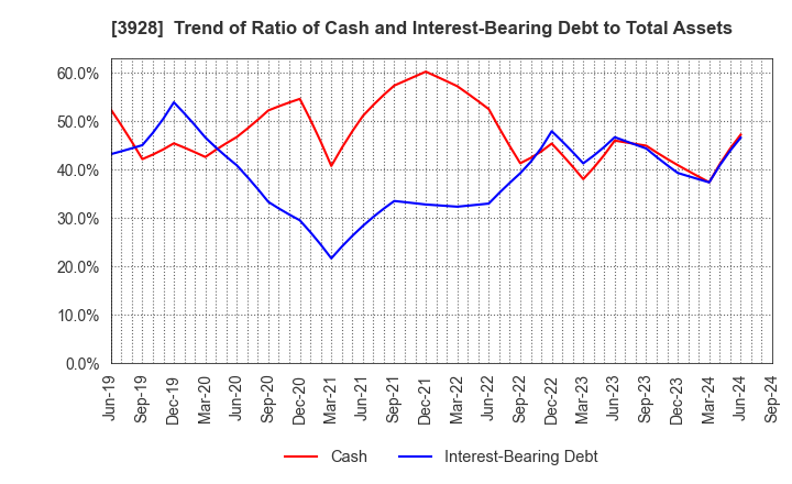 3928 Mynet Inc.: Trend of Ratio of Cash and Interest-Bearing Debt to Total Assets