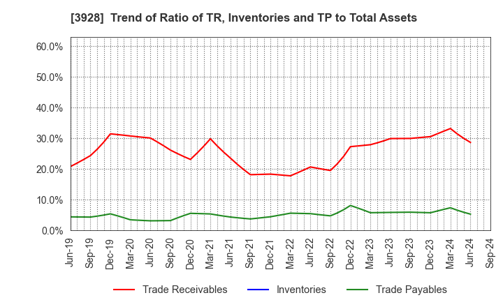 3928 Mynet Inc.: Trend of Ratio of TR, Inventories and TP to Total Assets