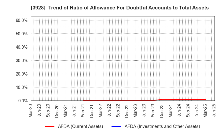 3928 Mynet Inc.: Trend of Ratio of Allowance For Doubtful Accounts to Total Assets