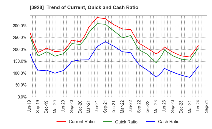 3928 Mynet Inc.: Trend of Current, Quick and Cash Ratio