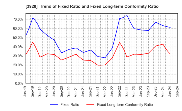 3928 Mynet Inc.: Trend of Fixed Ratio and Fixed Long-term Conformity Ratio