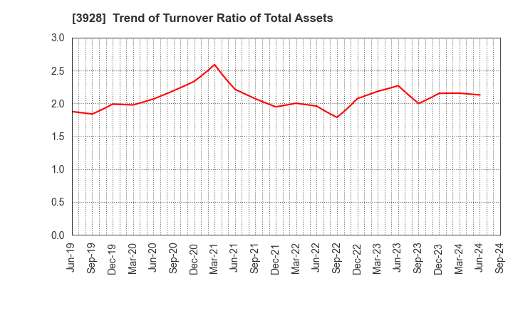 3928 Mynet Inc.: Trend of Turnover Ratio of Total Assets