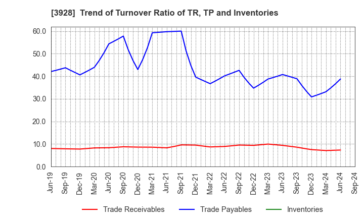 3928 Mynet Inc.: Trend of Turnover Ratio of TR, TP and Inventories