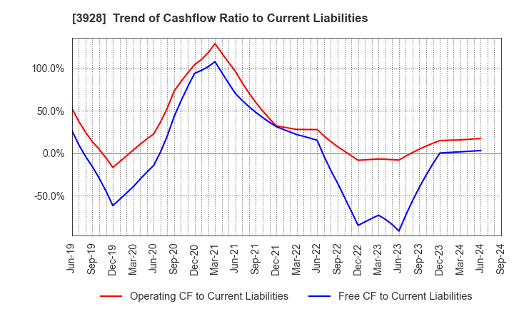 3928 Mynet Inc.: Trend of Cashflow Ratio to Current Liabilities