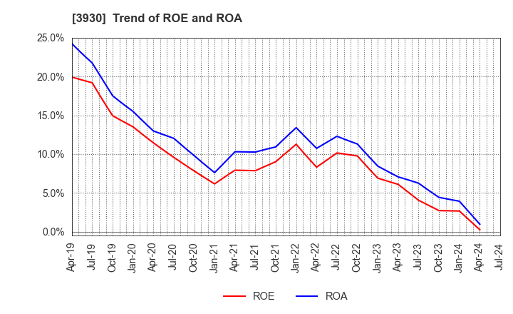 3930 Hatena Co.,Ltd.: Trend of ROE and ROA