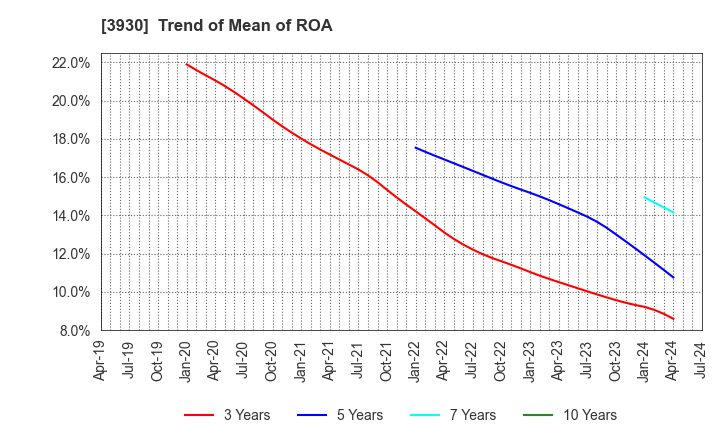 3930 Hatena Co.,Ltd.: Trend of Mean of ROA