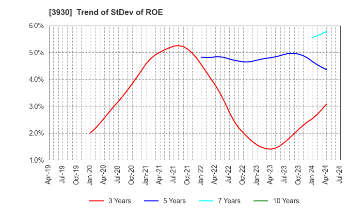 3930 Hatena Co.,Ltd.: Trend of StDev of ROE