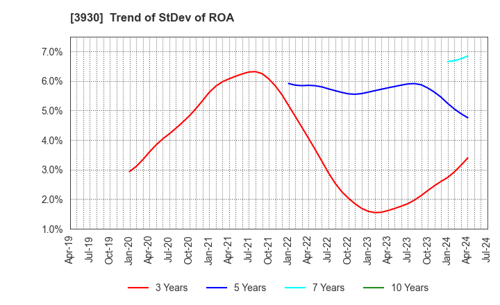3930 Hatena Co.,Ltd.: Trend of StDev of ROA