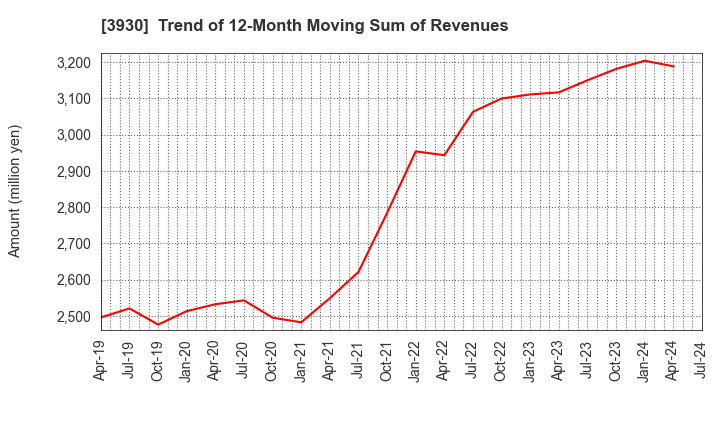 3930 Hatena Co.,Ltd.: Trend of 12-Month Moving Sum of Revenues