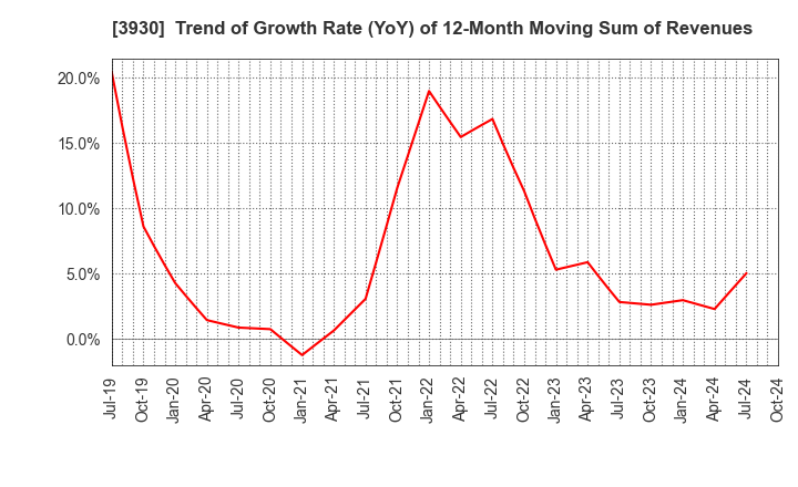 3930 Hatena Co.,Ltd.: Trend of Growth Rate (YoY) of 12-Month Moving Sum of Revenues