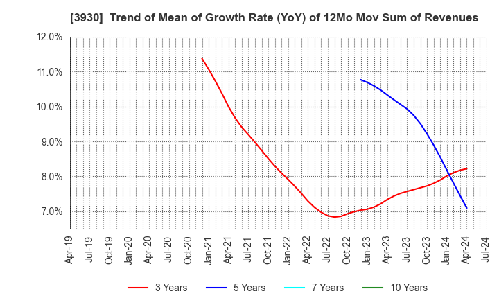 3930 Hatena Co.,Ltd.: Trend of Mean of Growth Rate (YoY) of 12Mo Mov Sum of Revenues