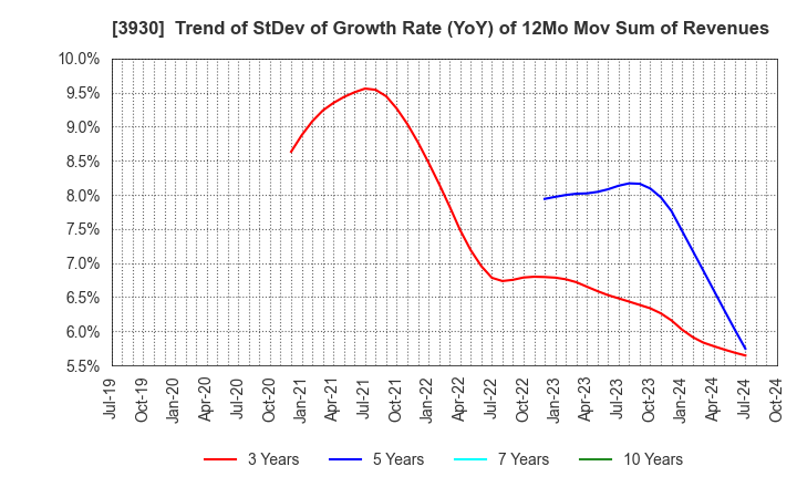 3930 Hatena Co.,Ltd.: Trend of StDev of Growth Rate (YoY) of 12Mo Mov Sum of Revenues