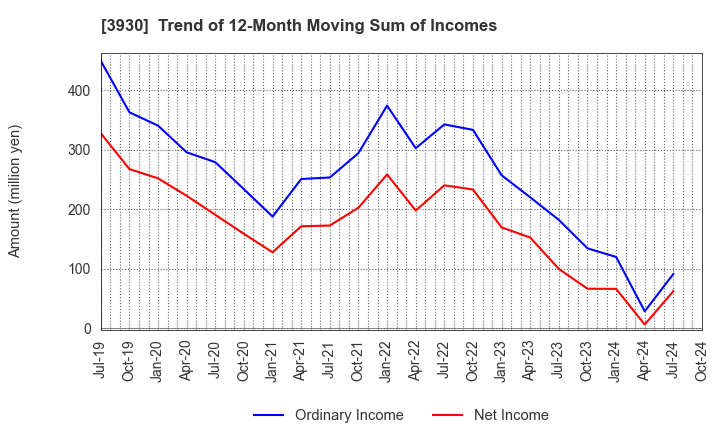 3930 Hatena Co.,Ltd.: Trend of 12-Month Moving Sum of Incomes