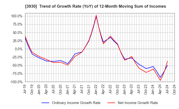 3930 Hatena Co.,Ltd.: Trend of Growth Rate (YoY) of 12-Month Moving Sum of Incomes