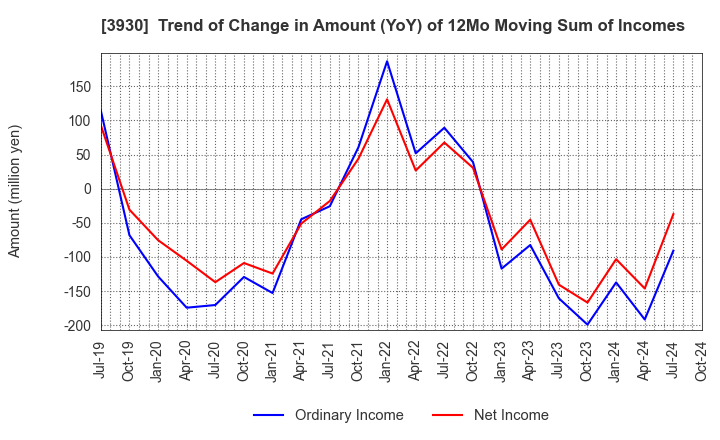 3930 Hatena Co.,Ltd.: Trend of Change in Amount (YoY) of 12Mo Moving Sum of Incomes