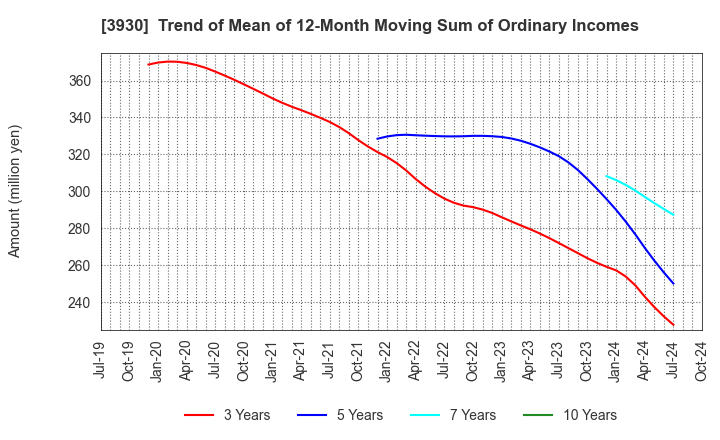 3930 Hatena Co.,Ltd.: Trend of Mean of 12-Month Moving Sum of Ordinary Incomes