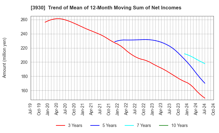 3930 Hatena Co.,Ltd.: Trend of Mean of 12-Month Moving Sum of Net Incomes