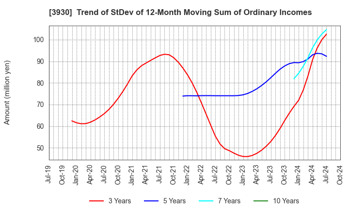 3930 Hatena Co.,Ltd.: Trend of StDev of 12-Month Moving Sum of Ordinary Incomes