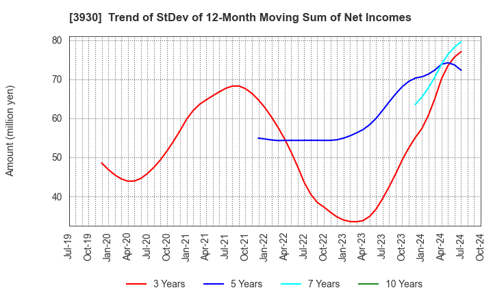 3930 Hatena Co.,Ltd.: Trend of StDev of 12-Month Moving Sum of Net Incomes