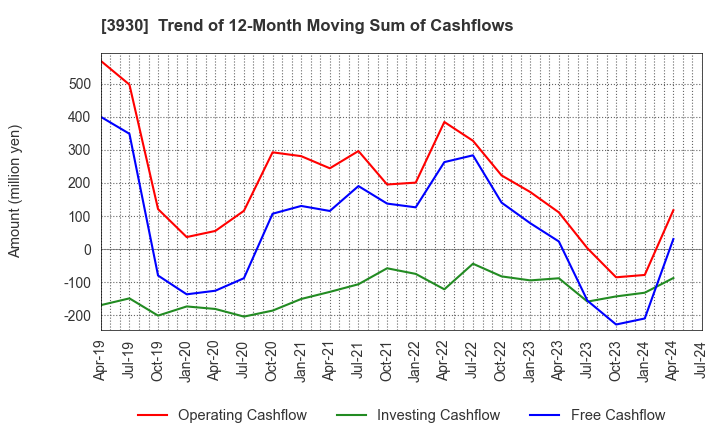 3930 Hatena Co.,Ltd.: Trend of 12-Month Moving Sum of Cashflows