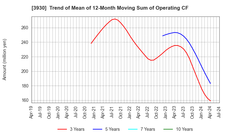 3930 Hatena Co.,Ltd.: Trend of Mean of 12-Month Moving Sum of Operating CF