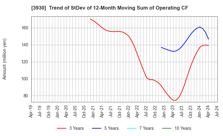 3930 Hatena Co.,Ltd.: Trend of StDev of 12-Month Moving Sum of Operating CF